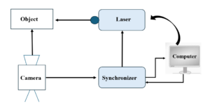 Schematic diagram of Particle Image Velocimetry